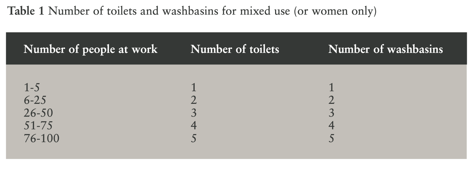 Toilets and basis for women