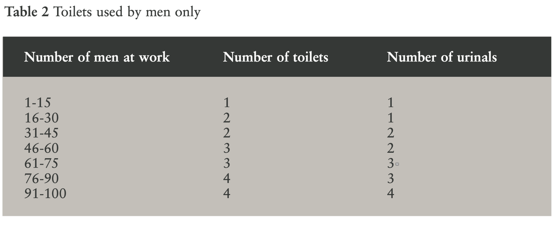 Toilets used by men only